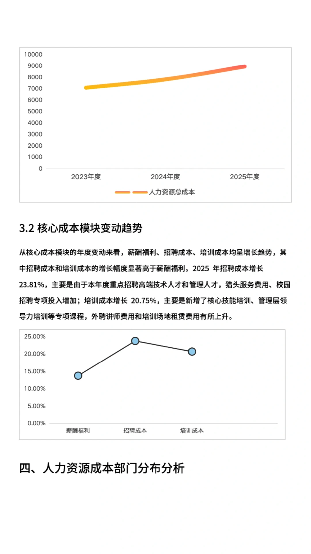 年度人力资源成本分析报告，HR 都应该会！