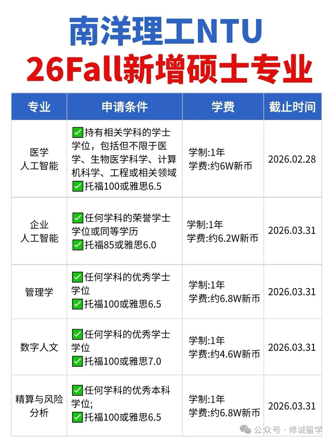 南洋理工26fall新增硕士专业｜13个专业可选