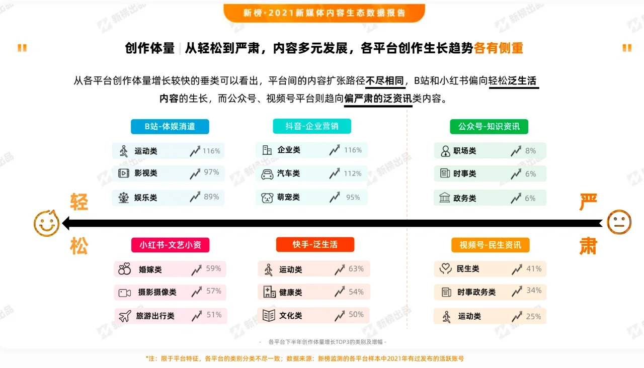 2021新媒体内容生态数据报告