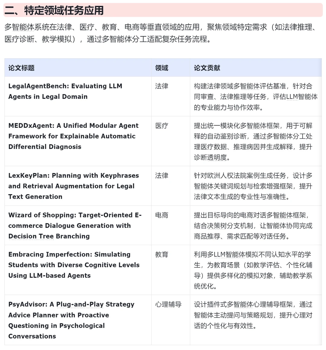 2025 ACL 主会论文中 Multi-Agent 相关研究