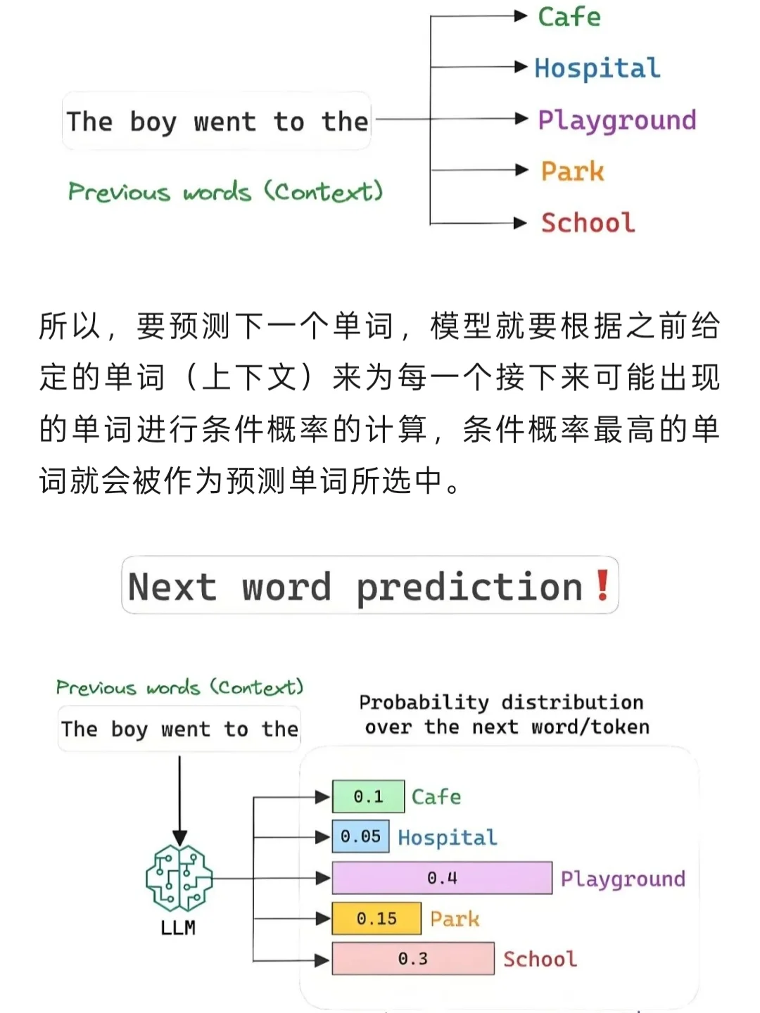 一文讲清：AI大模型的基本工作原理看完悟了