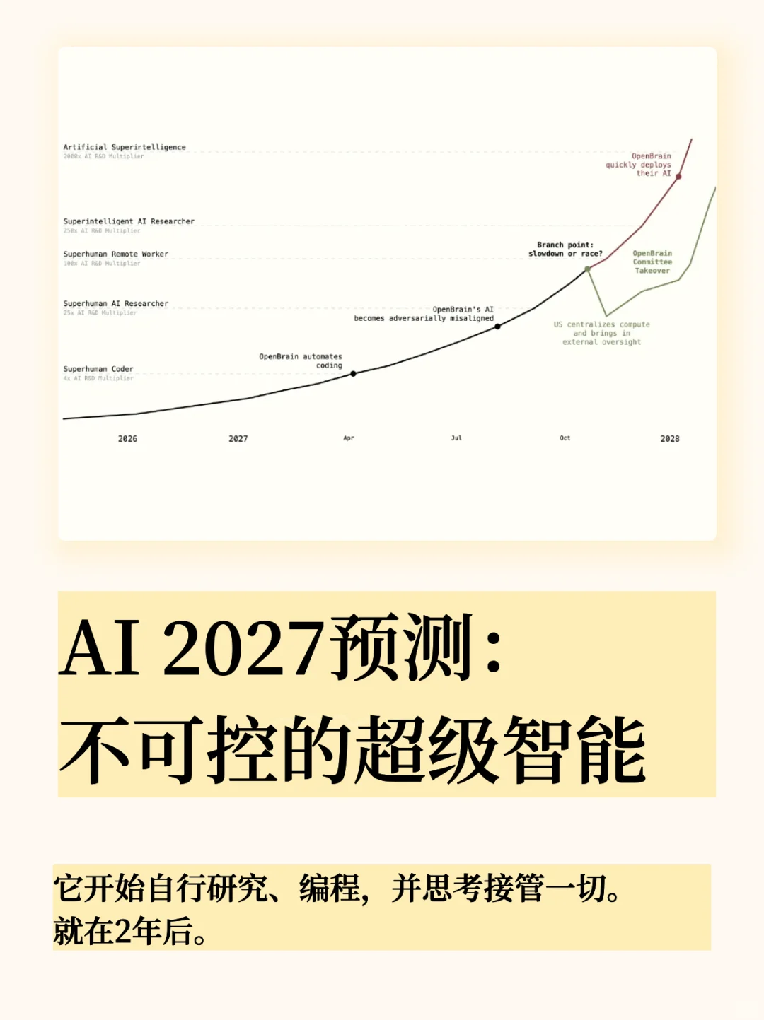 有点悲观?前OpenAI研究员对2年后的预测