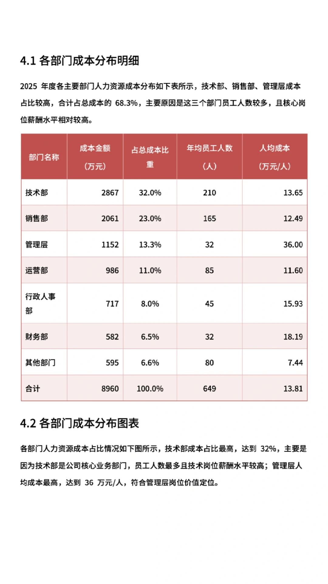 年度人力资源成本分析报告，HR 都应该会！