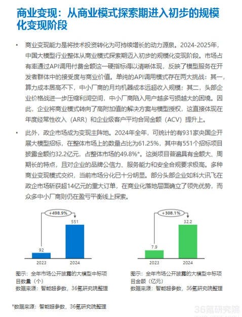 ❓大模型跟风必亏？4 个盈利真相揭秘！