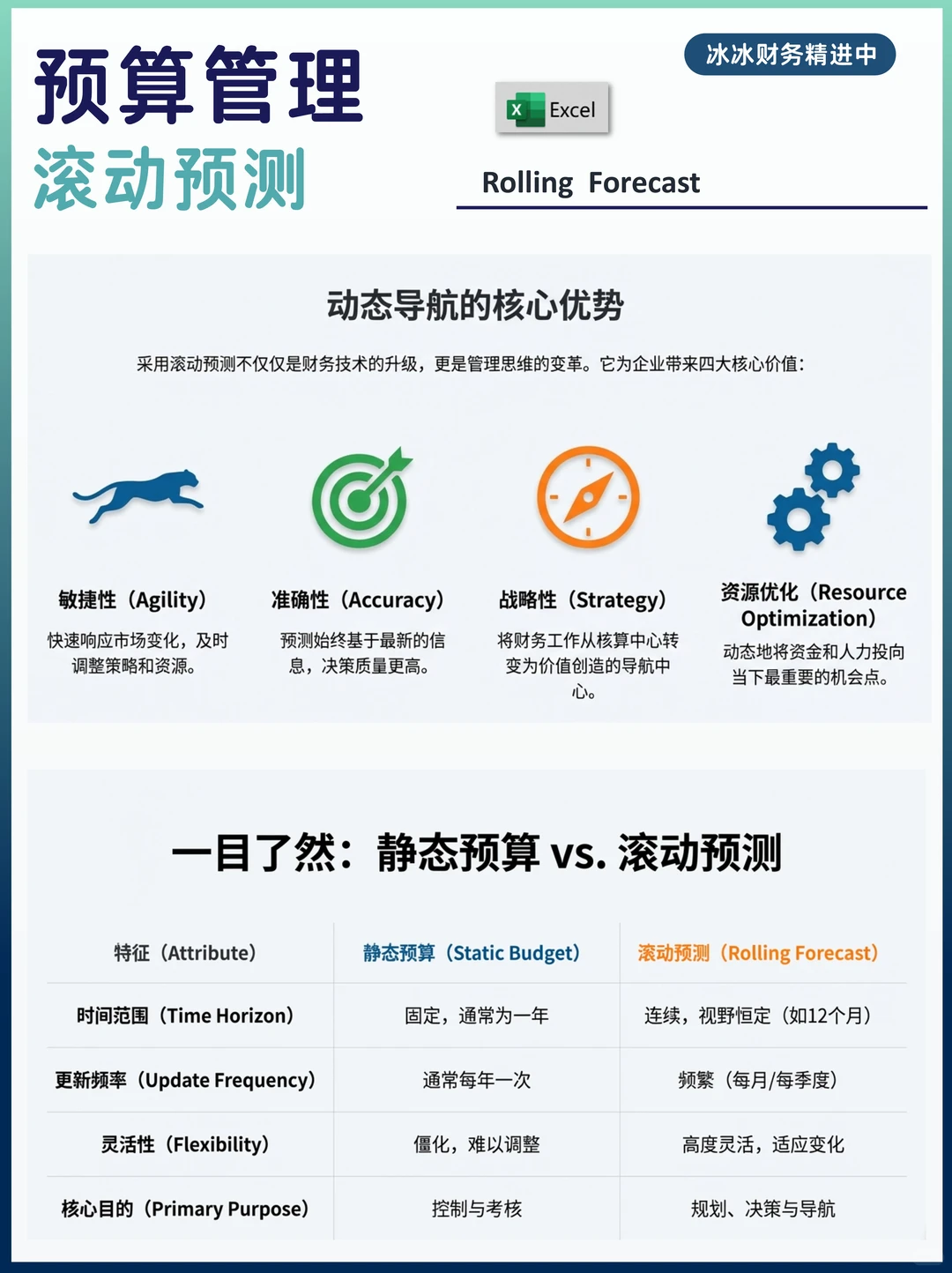 预算管理|滚动预测模型
