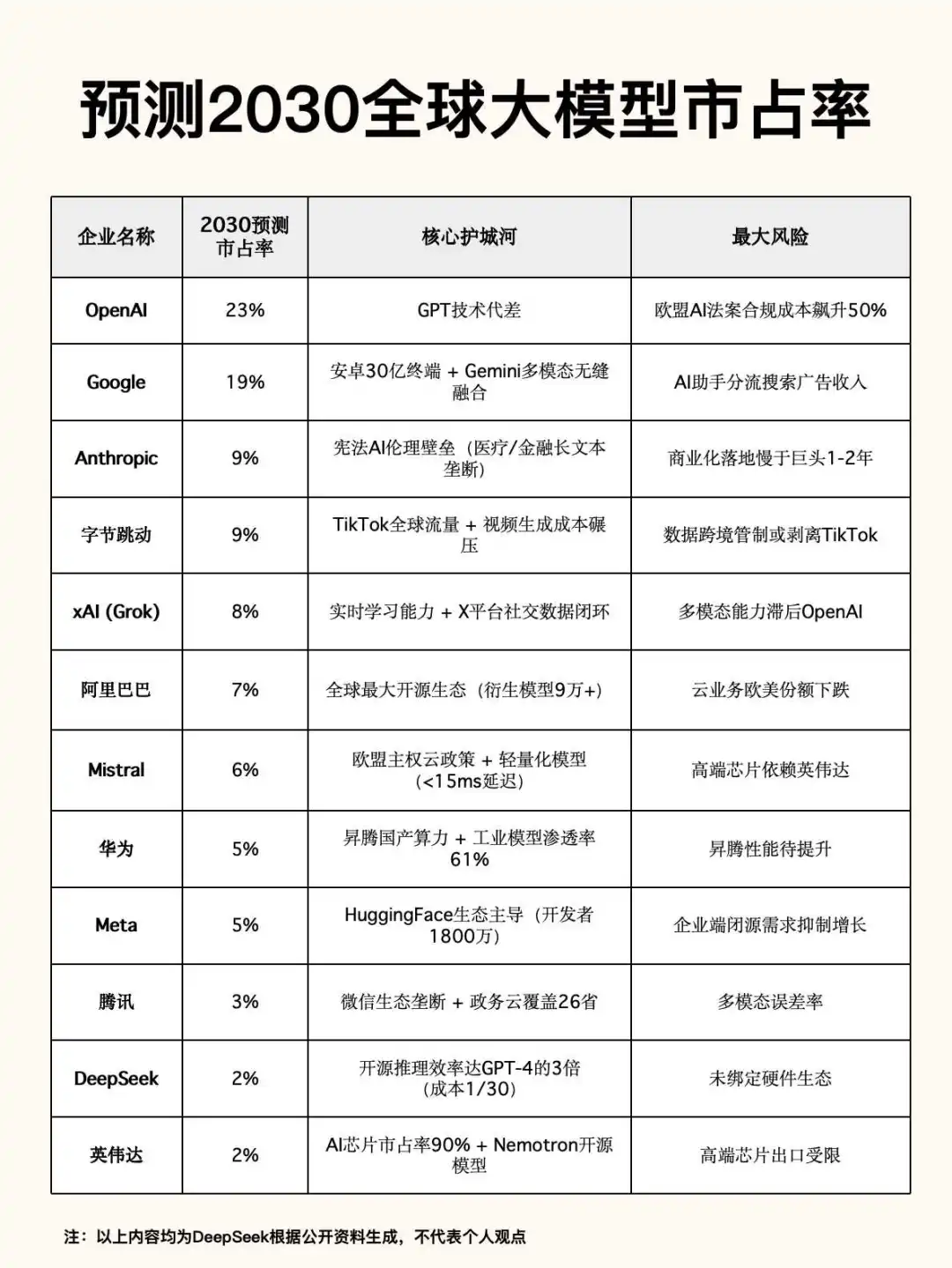 预测2030全球大模型市占率，残酷的马太效应