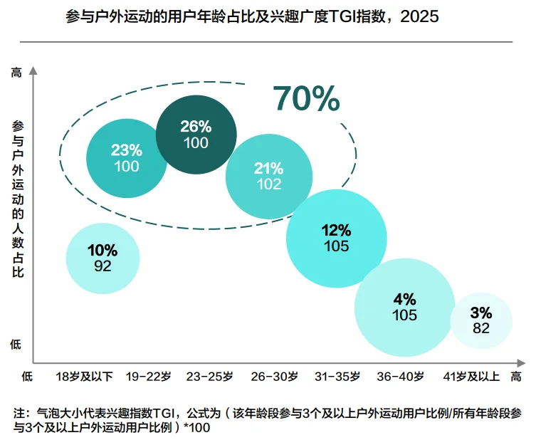 44页报告|2025年户外运动白皮书