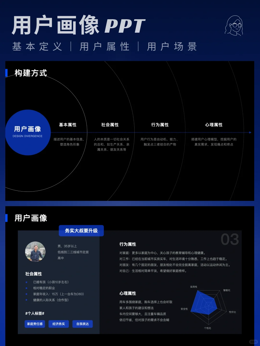 汽车用户画像分析PPT分享