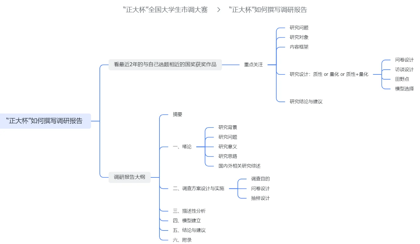国奖?队长手把手教你写调研报告