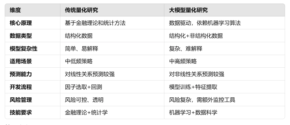 传统量化研究VS大模型量化研究