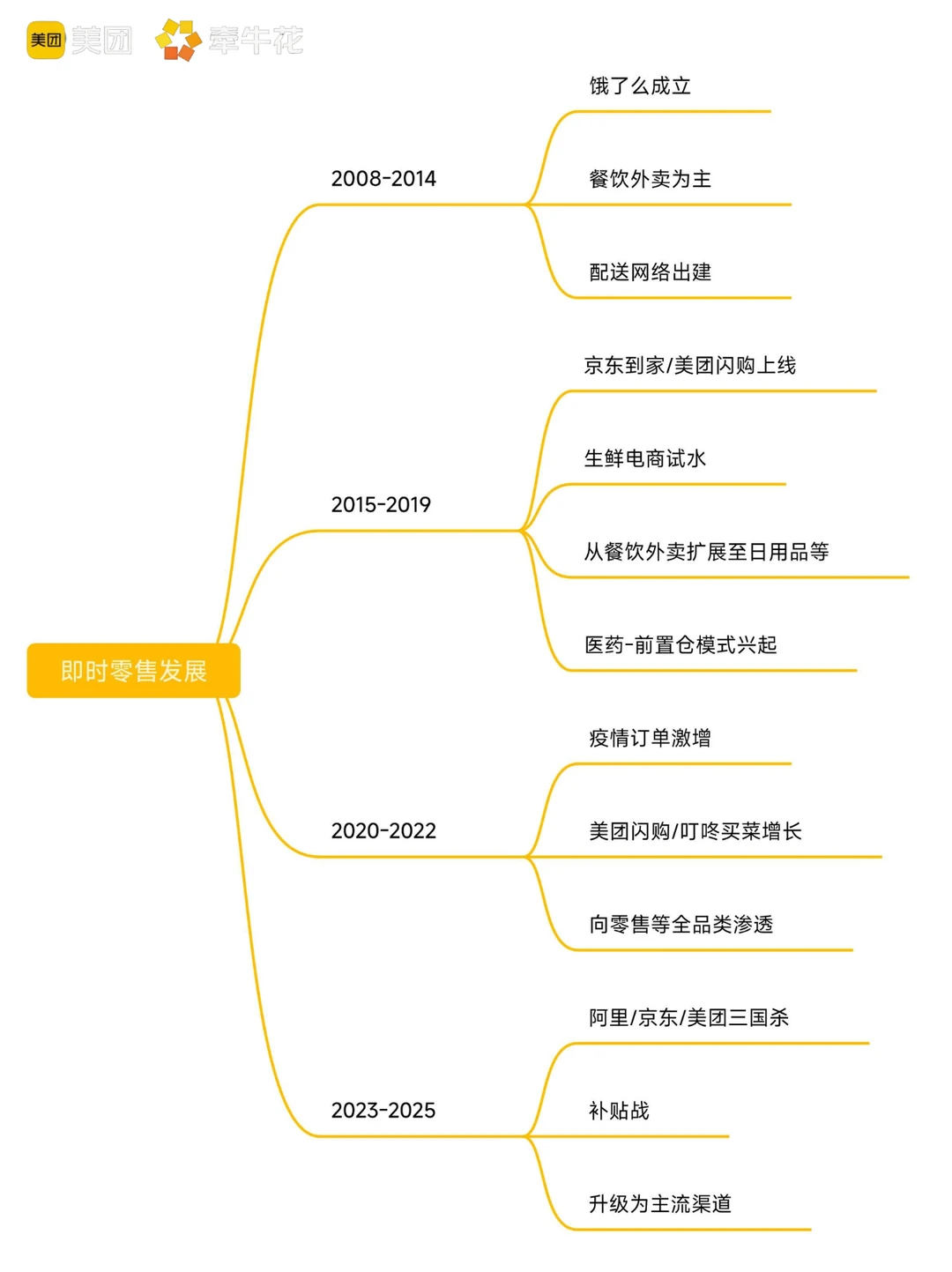 未来五年即时零售会超越传统电商平台吗