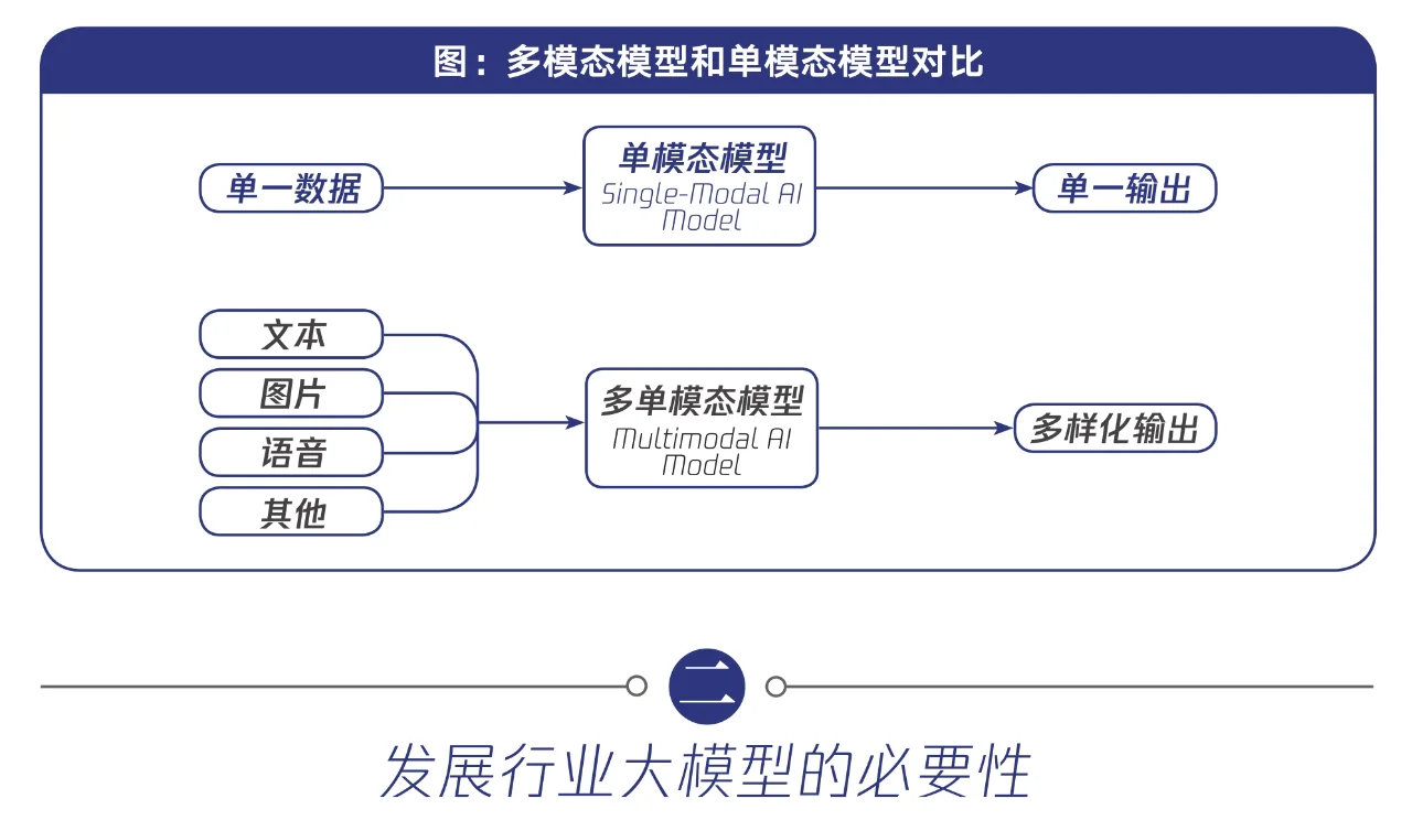 85页报告|2024行业大模型调研报告