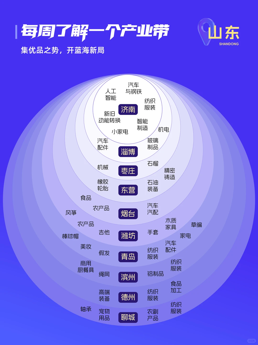 （内含?）一图说明山东产业带有多强