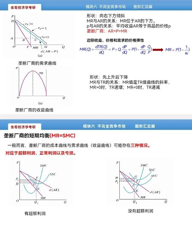 微观图形总结不完全竞争市场