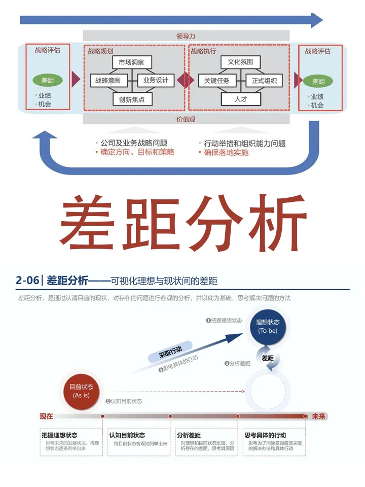 ?差距分析：精准定位问题的放大镜?