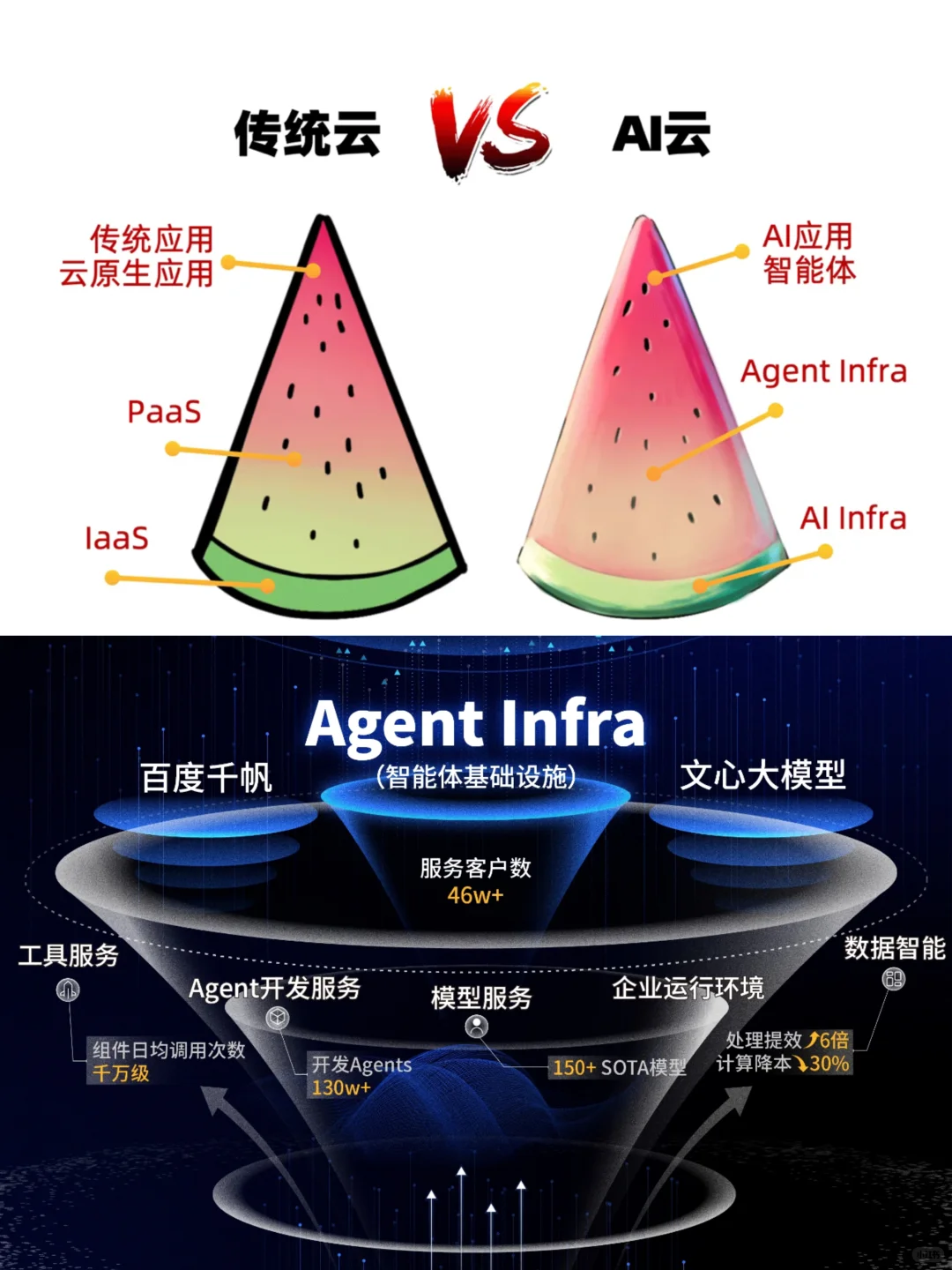 AI云双雄领跑 全栈AI时代来了