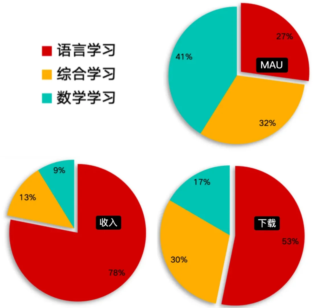 全球头部AI教育产品现状