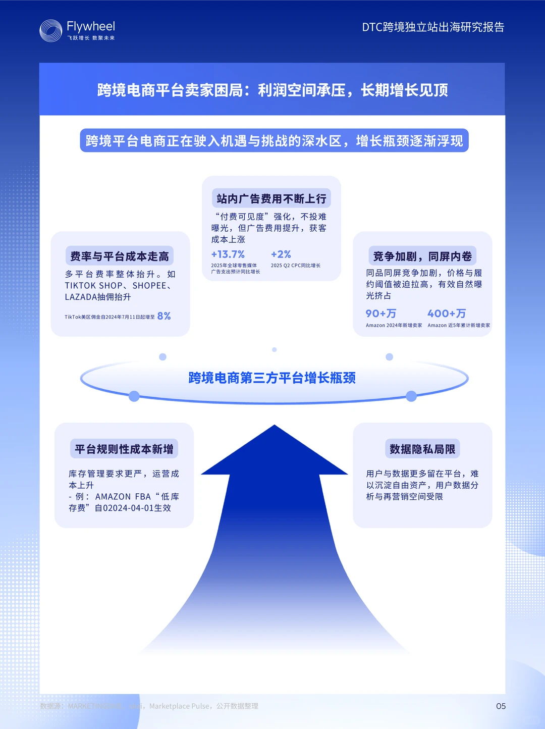 DTC跨境独立站出海研究报告