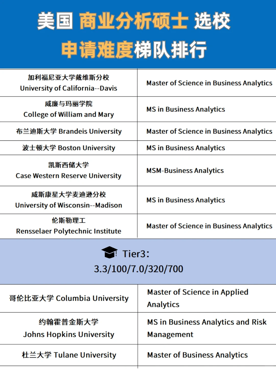 吐血整理?美国BA商业分析硕士申请要求‼️