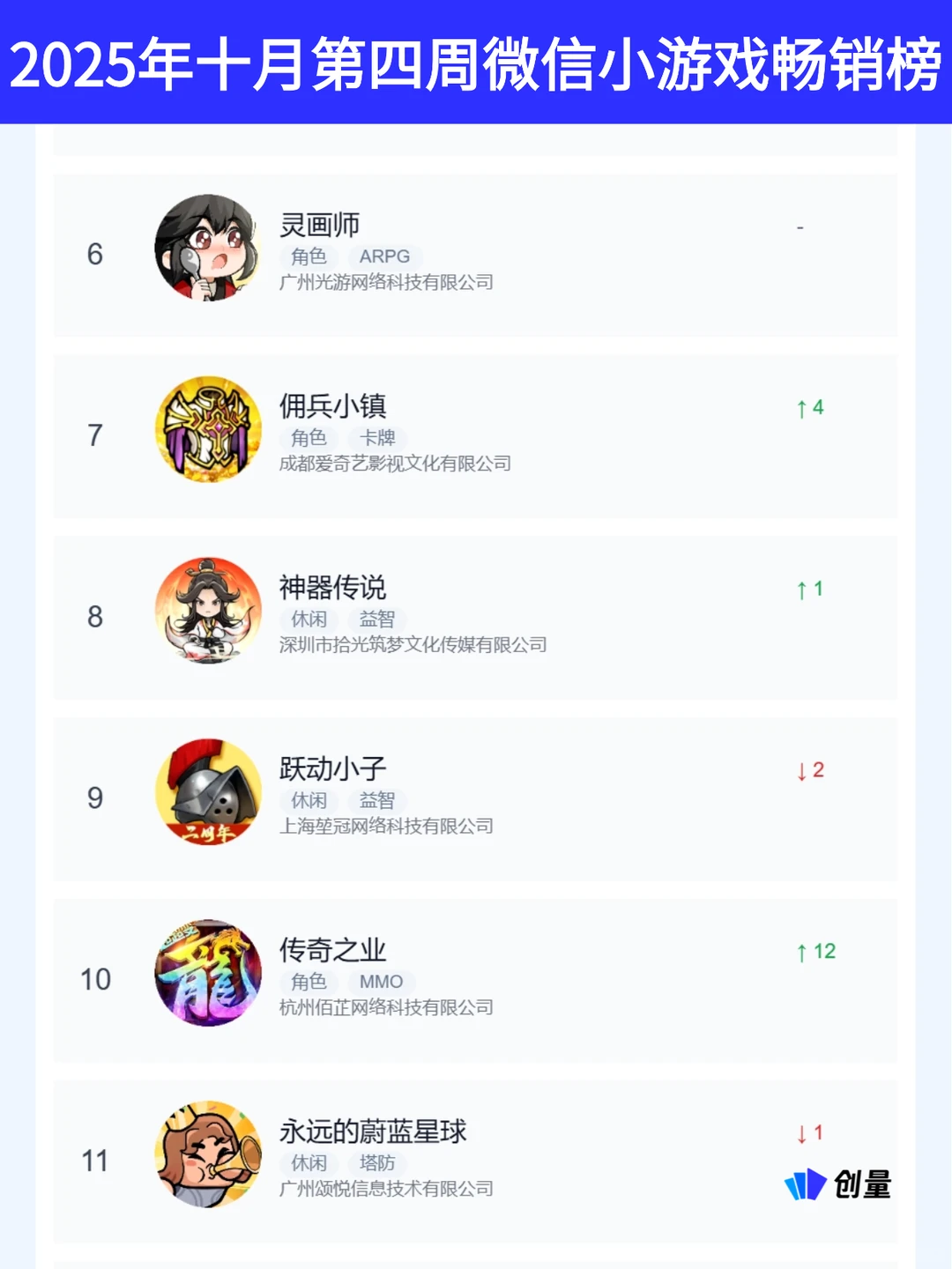 12月第2周Top20微小排行 重度游戏流量突围