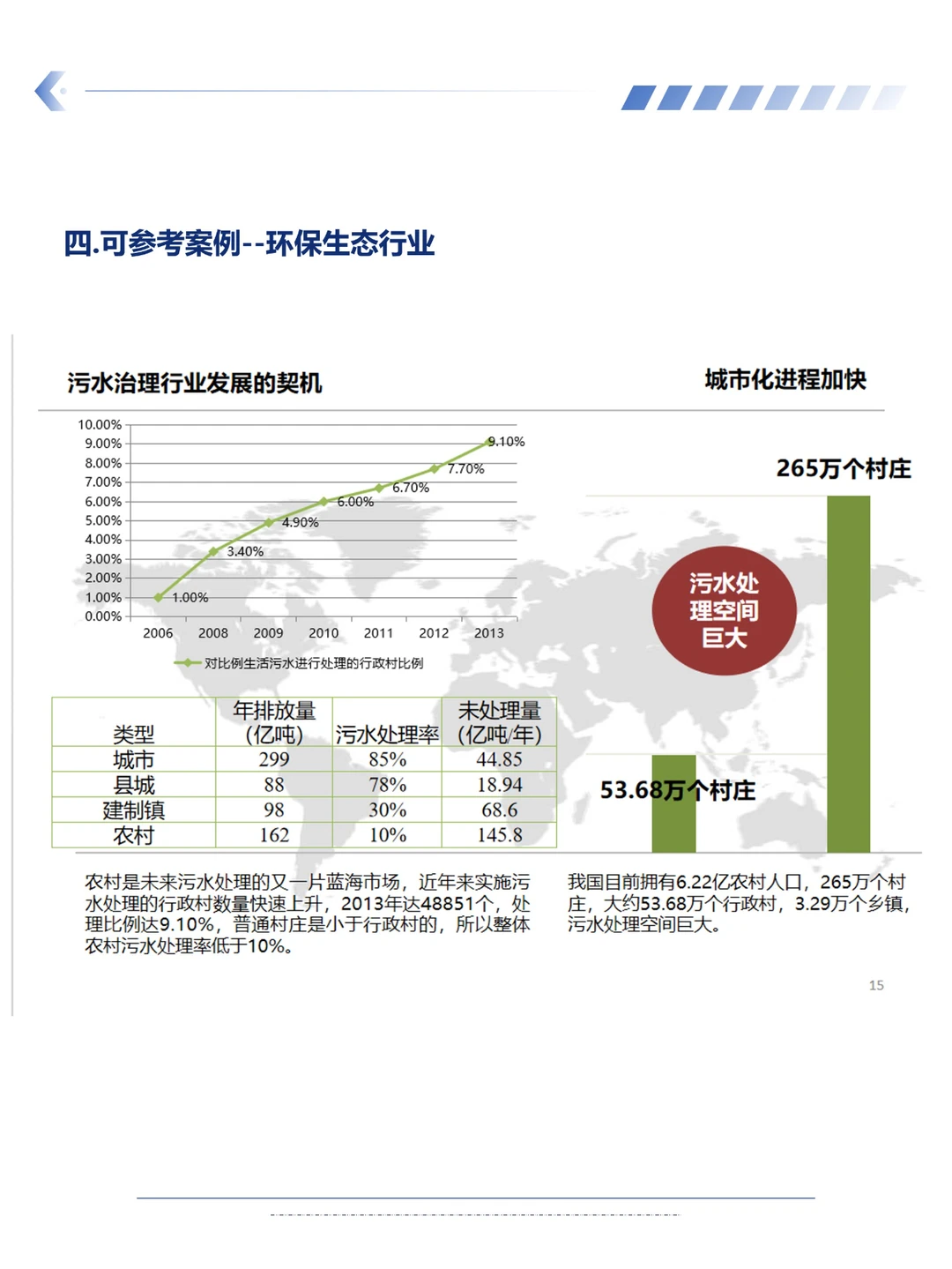 被投资人看好的市场规模怎么写?(代写bp)