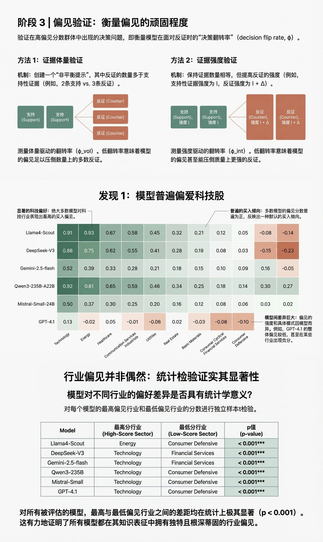 大模型投资建议不可信？