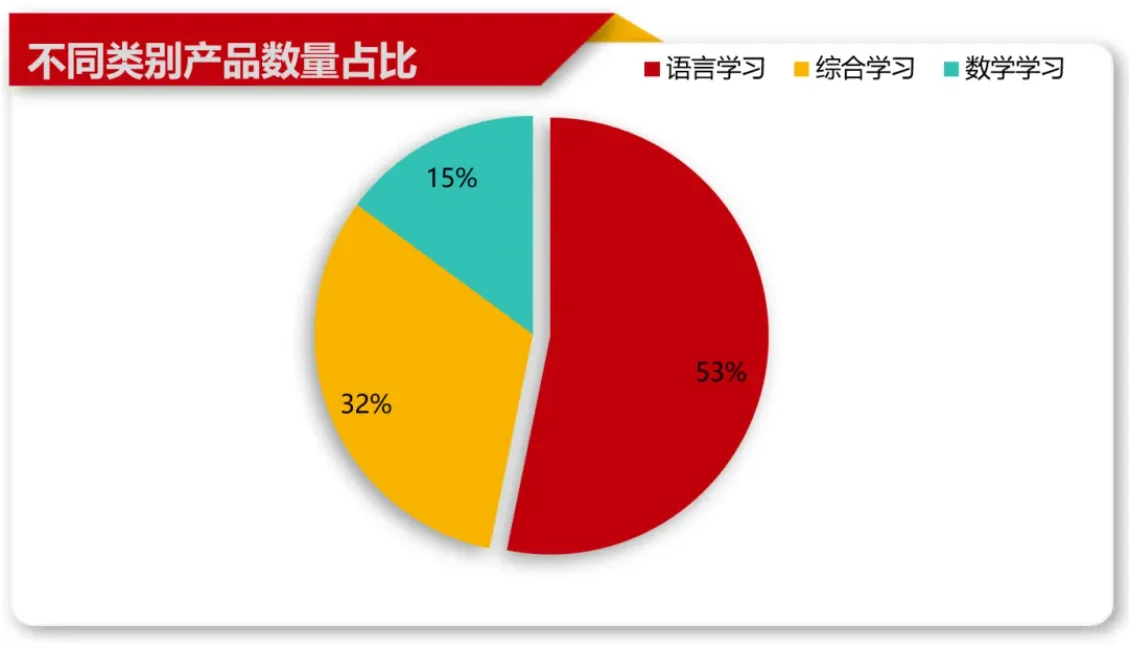 全球头部AI教育产品现状