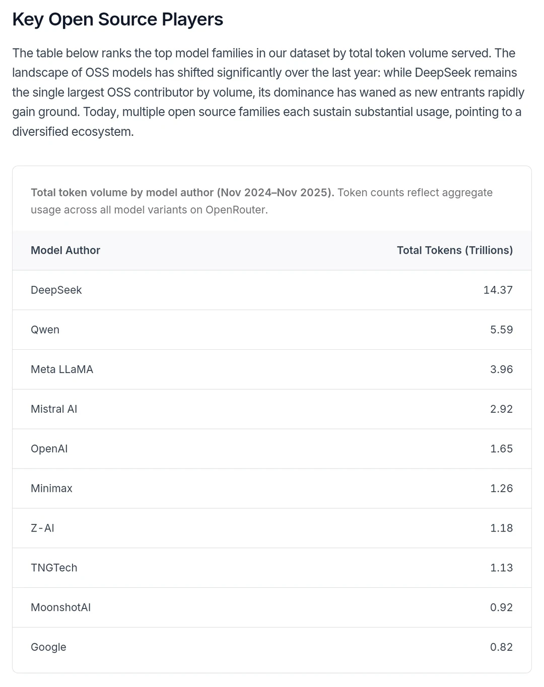 2025 AGI现状！100万亿tokens真实交互数据