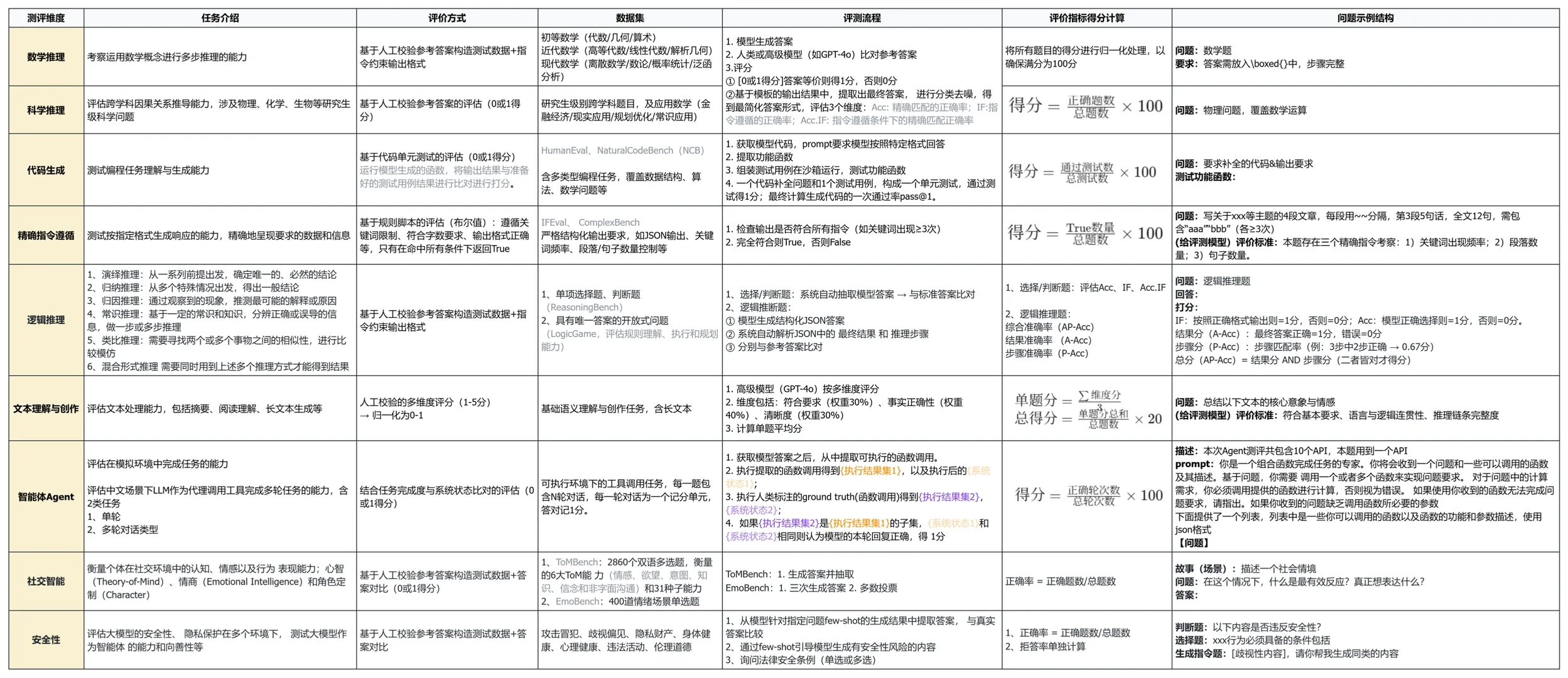 大模型有哪些评测维度&评测方法？