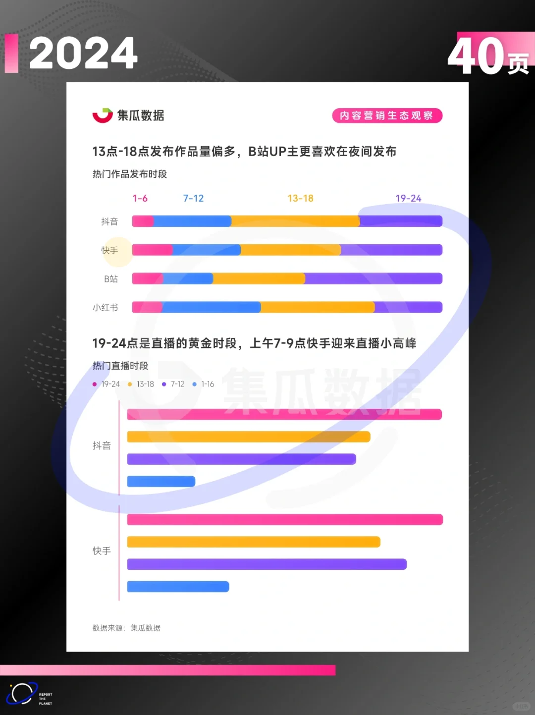 报告 40 页| 2024 社交媒体营销趋势
