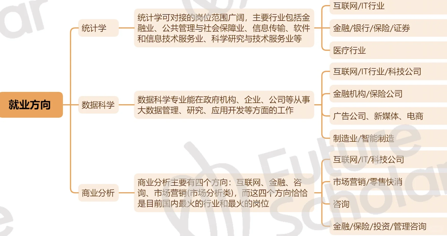 统计vs数据科学vs商业分析｜哪个专业最赚钱