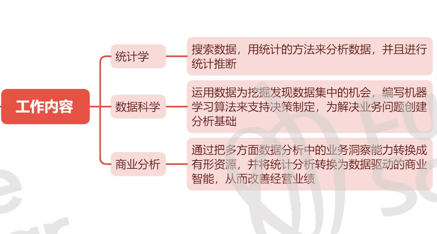 统计vs数据科学vs商业分析｜哪个专业最赚钱