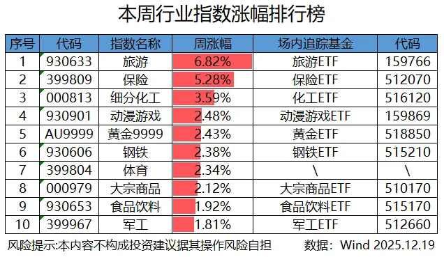 本周热门行业宽基涨幅榜12月19日