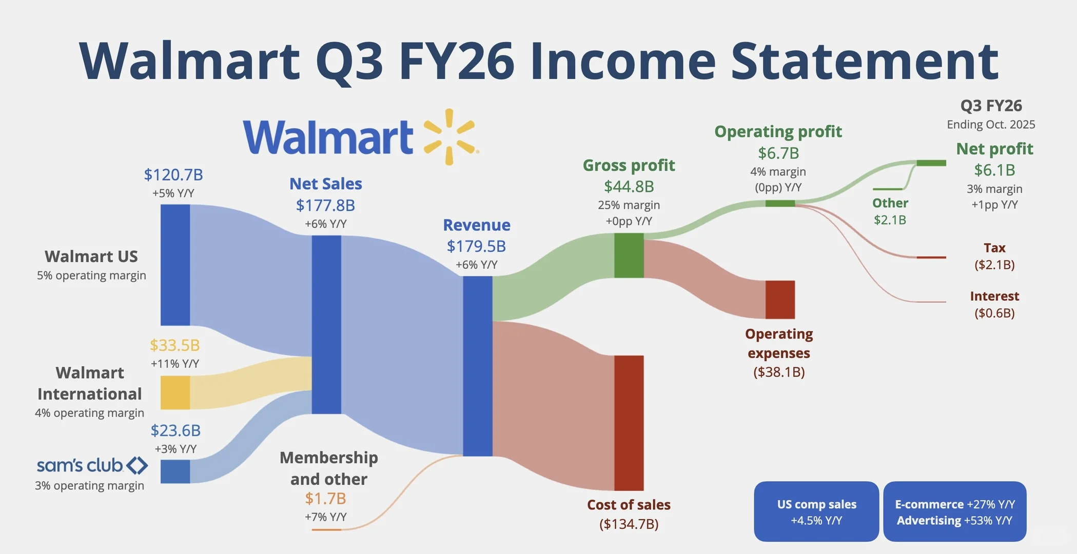 ?沃尔玛最新一季财务全景图 折扣零售巨头