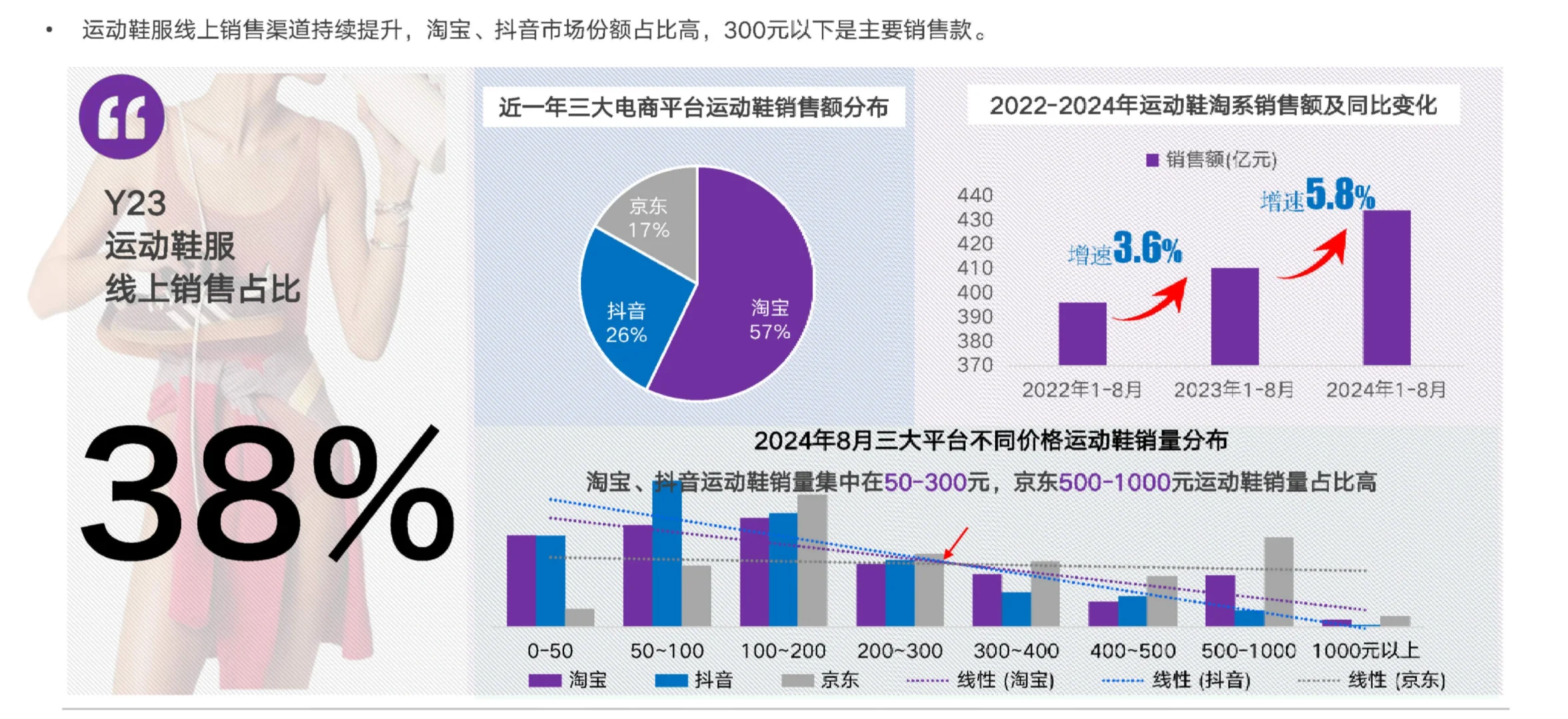68页报告|2024年运动鞋市场与消费趋势洞察