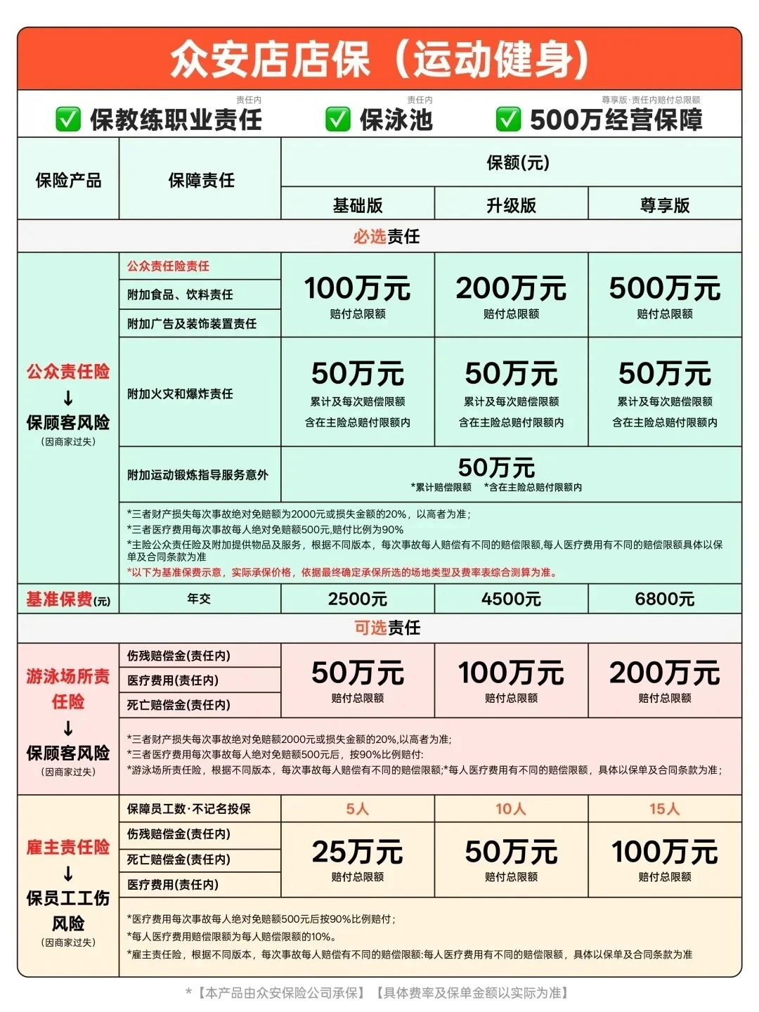 健身房公众责任险避坑指南！老板们别白花钱