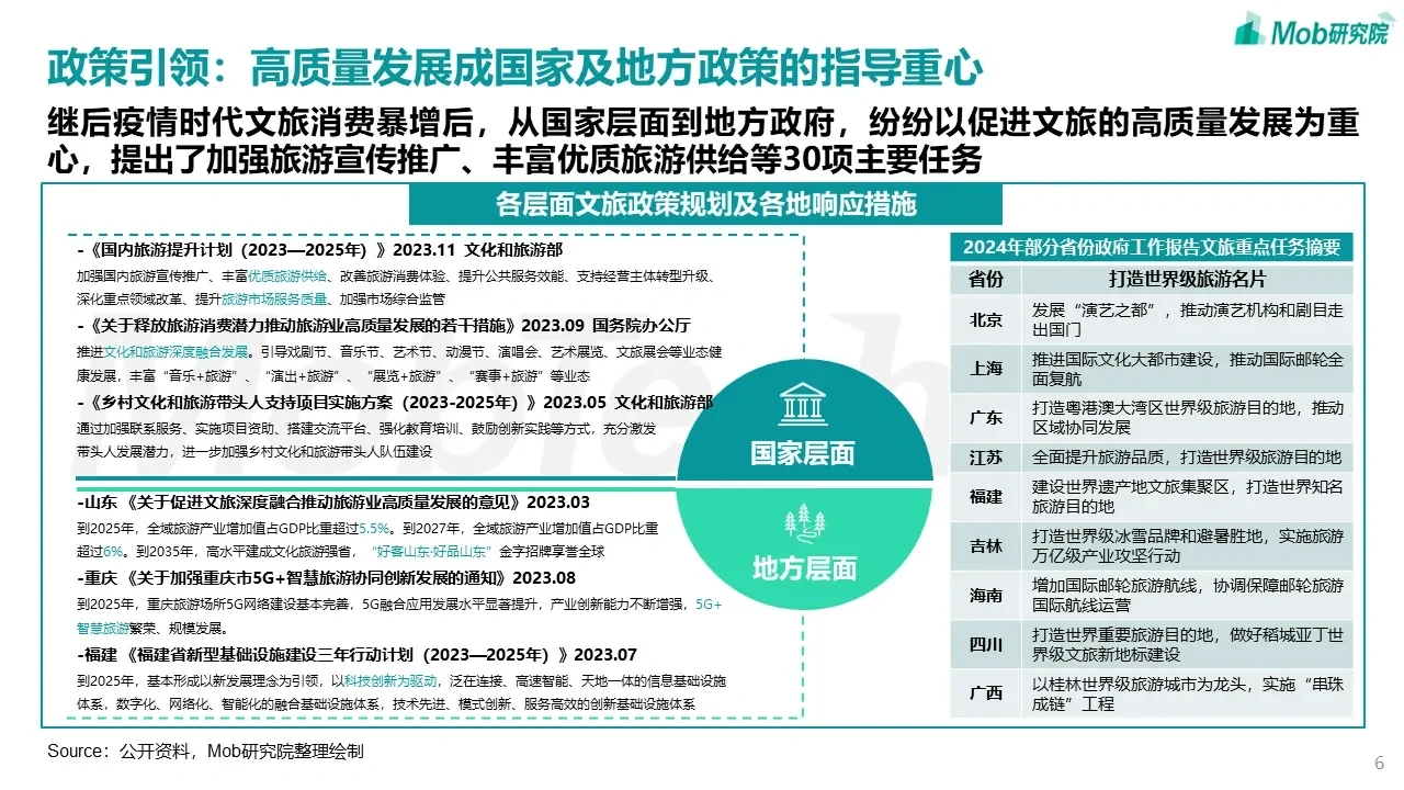 文旅产业发展趋势