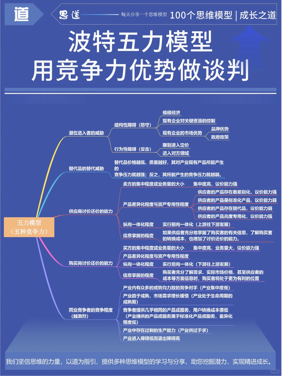 100个思维模型：波特五力教你竞争优势做谈判
