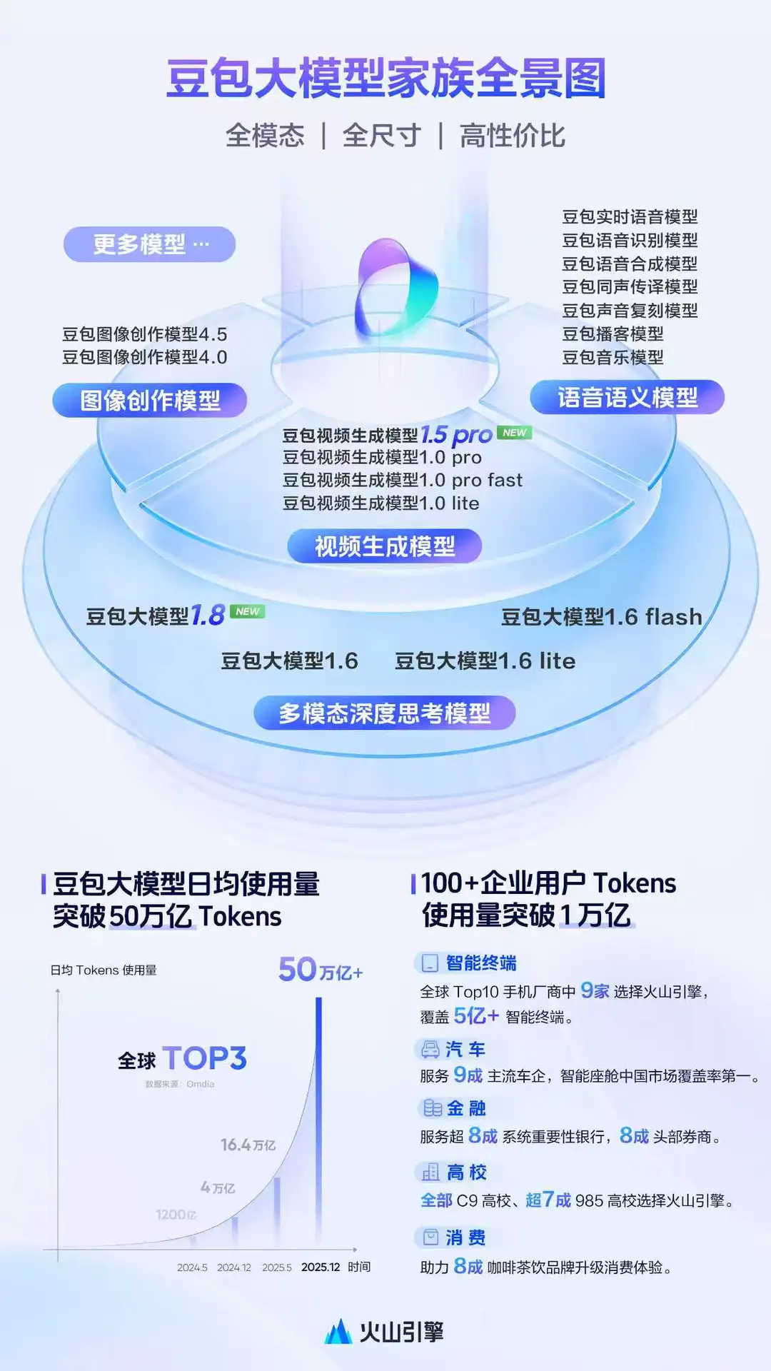 悄悄拿下全球第三?火山引擎AI真落地了