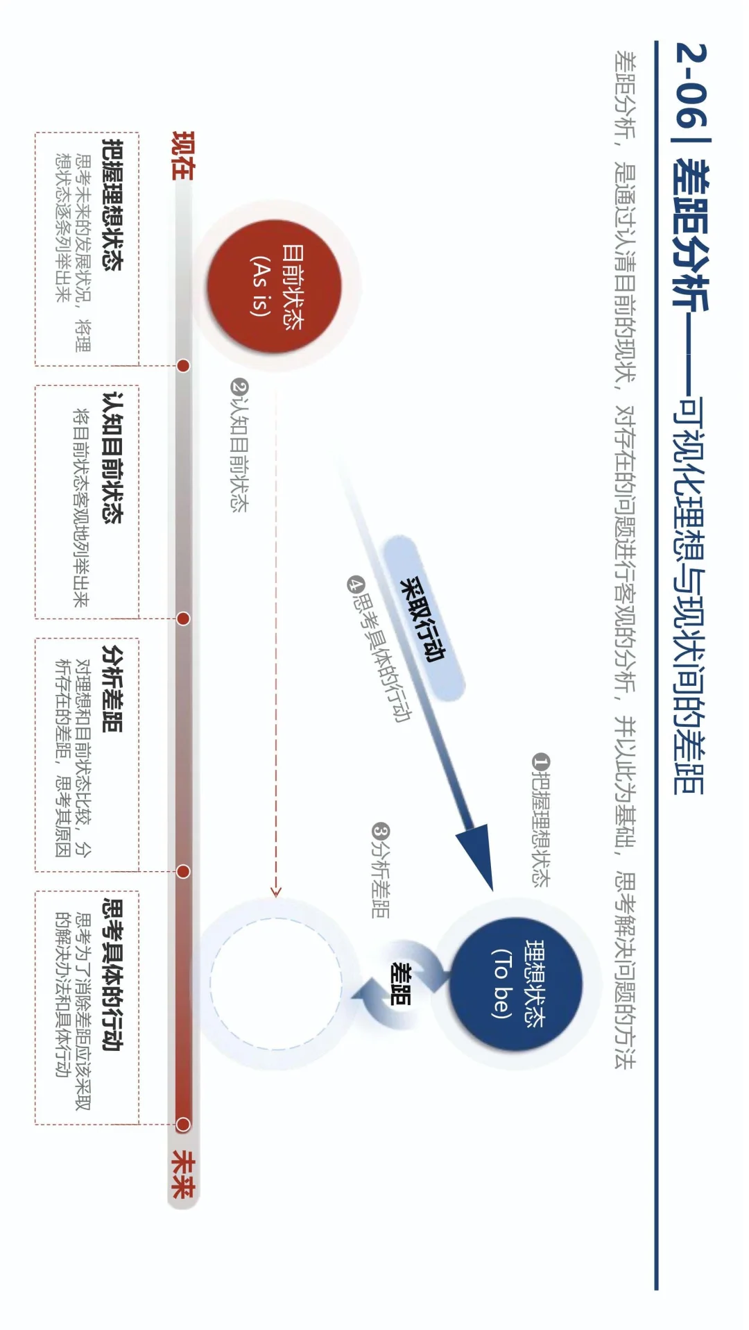 ?差距分析：精准定位问题的放大镜?