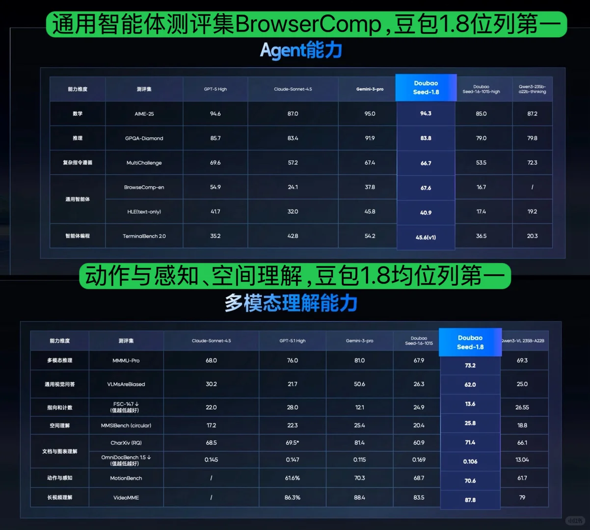 火山引擎豆包大模型的进化方向很清晰