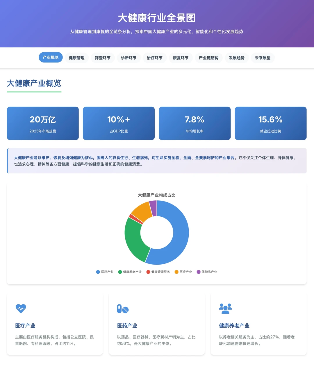 AI做的大健康产业分析靠不靠谱?
