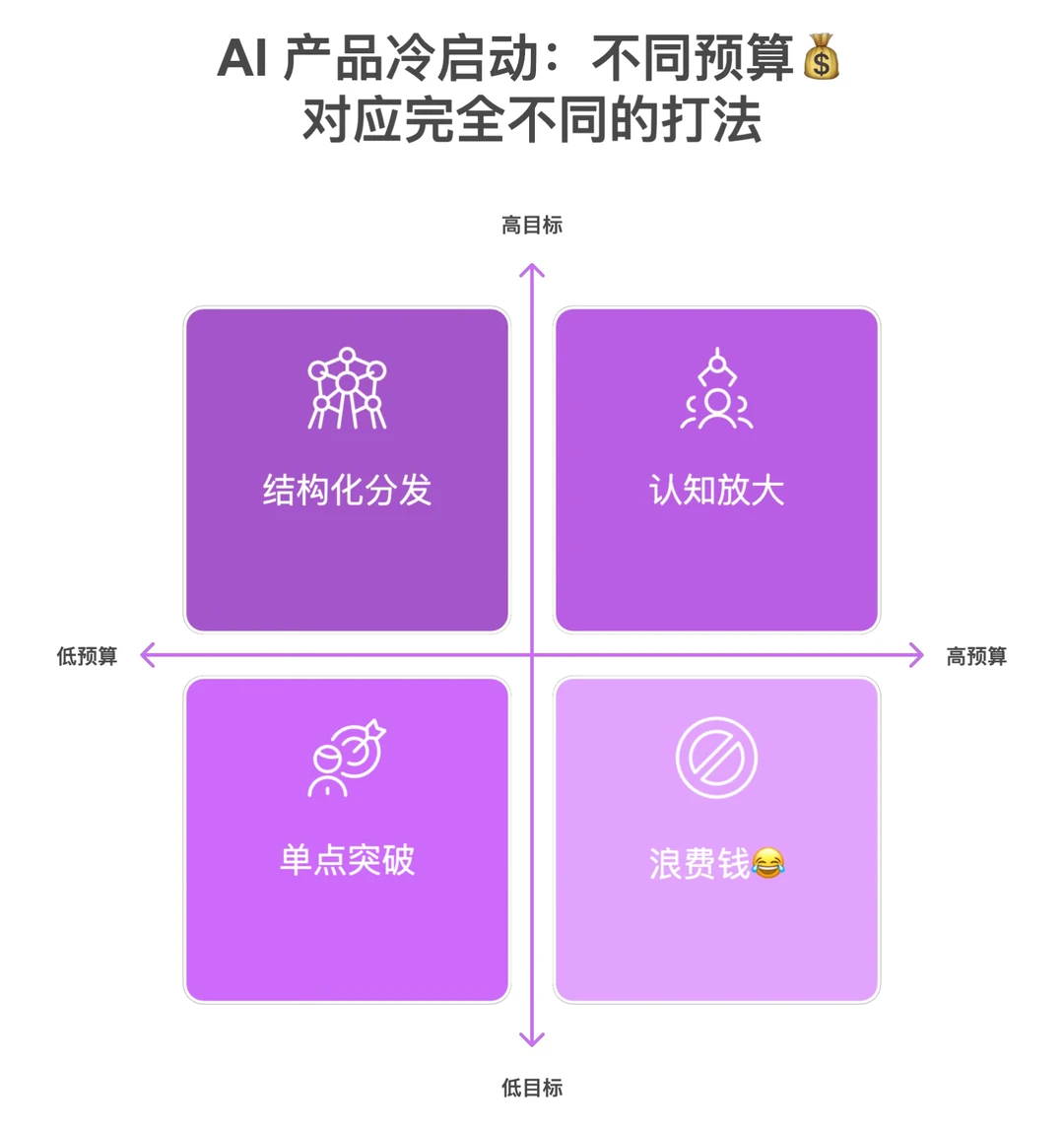?AI 产品冷启动：不同预算应该怎么花