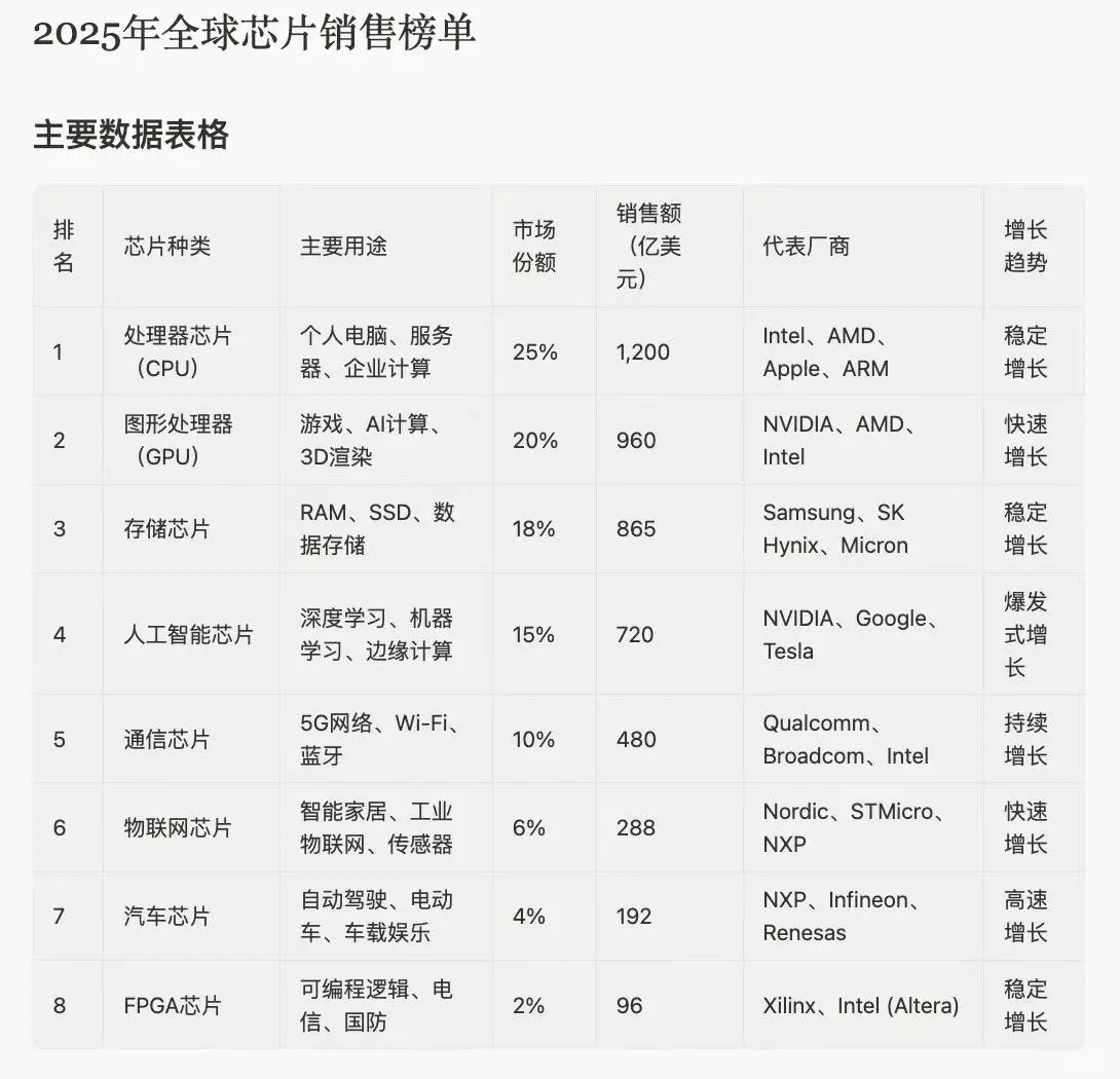 各类芯片在全球的销售预测