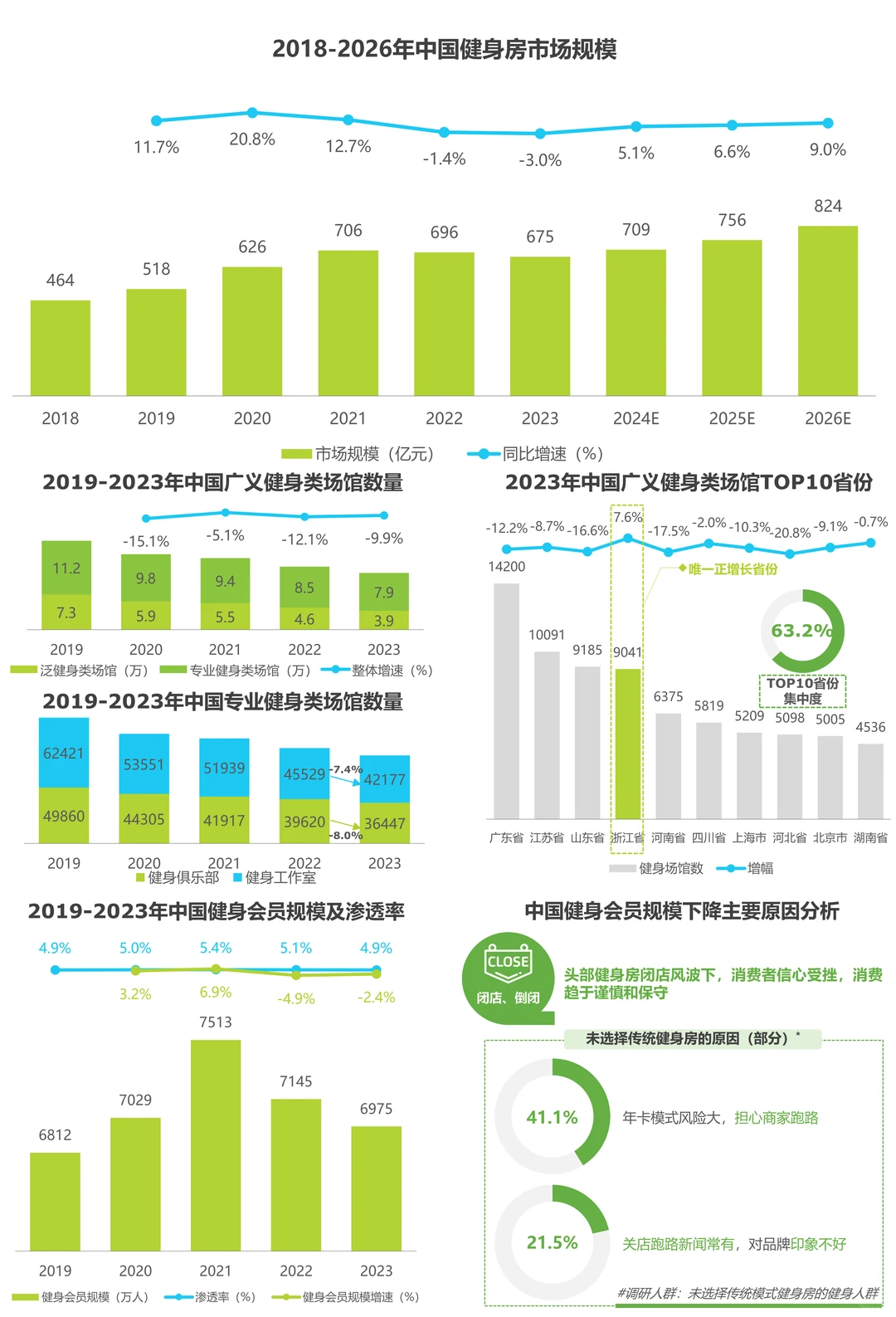 每日分享行业报告:中国健身行业经营白皮书