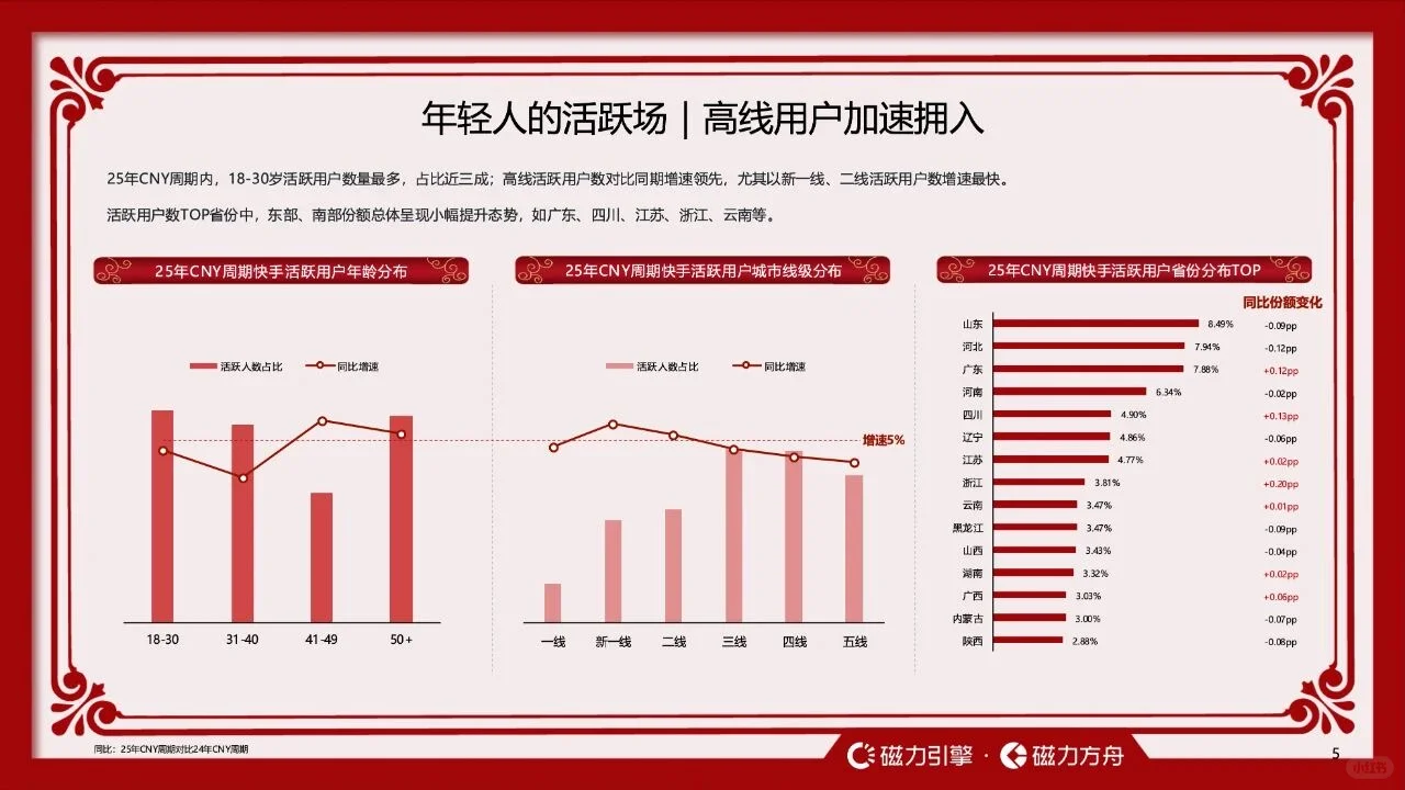 2026快手CNY用户数据报告