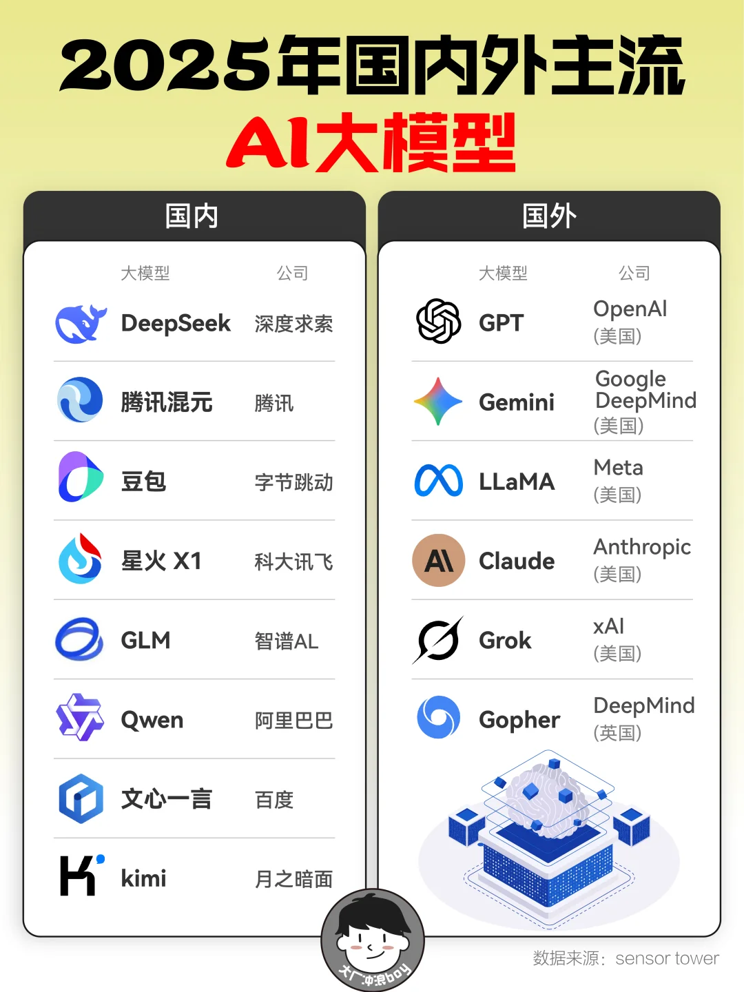 国内国外的主流AI大模型?