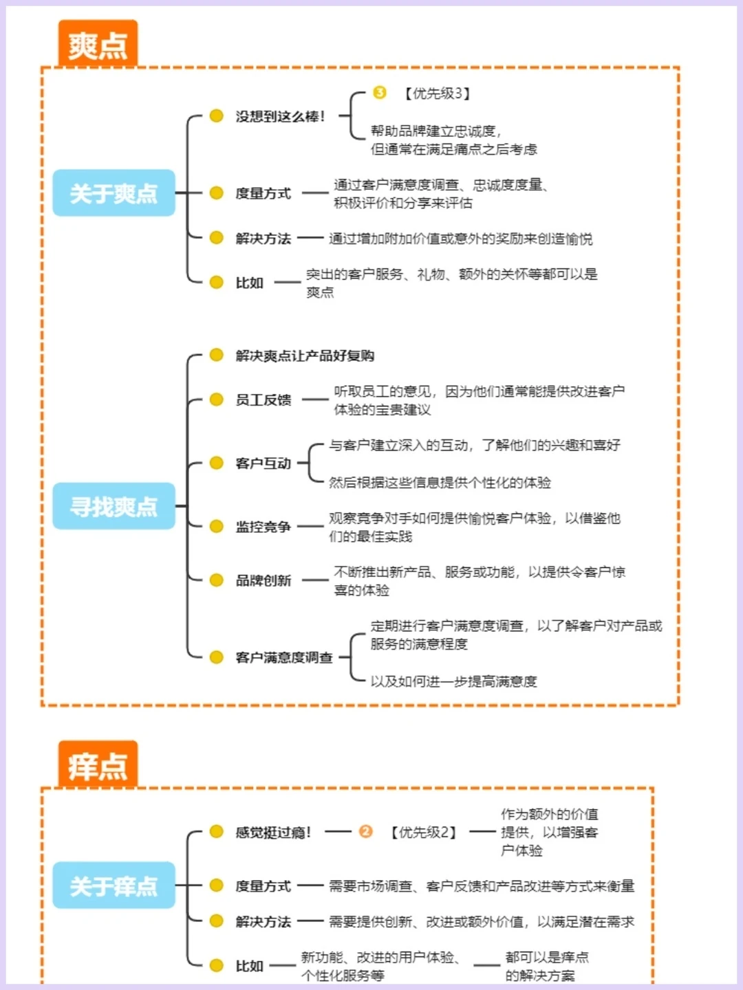 用户痛点➕痒点➕爽点?