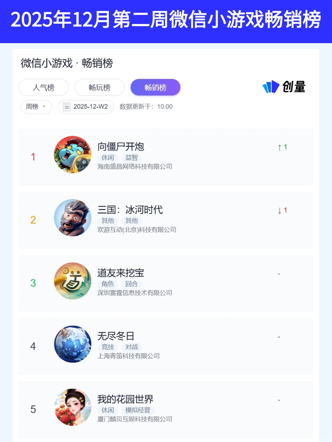 12月第2周Top20微小排行 重度游戏流量突围