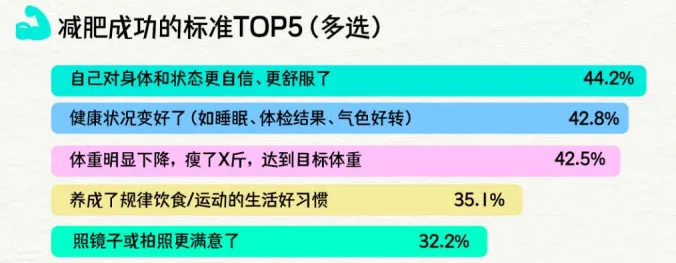 8页报告|2025年轻人减肥报告